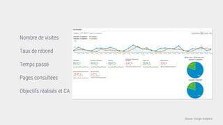 Source : Google Analytics
Nombre de visites
Taux de rebond
Temps passé
Pages consultées
Objectifs réalisés et CA
 