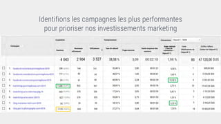 Identifions les campagnes les plus performantes
pour prioriser nos investissements marketing
 