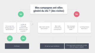 Le plan de
marquage
remonte t-il des
actions de mise
au panier ?
Est-ce que mes
landing page sont
performantes ?
Oui
Ma campagne
était-elle bien
ciblée ?
Mes mails sont-ils
bien arrivés ?
Le timing d’envoi
était-il bon ?
Mes mails
s’affichent-ils
correctement ?
… ?
Mes campagnes ont-elles
généré du clic ? (des visites)
Non
Oui Oui
Continuez ! On sait sur quoi s’améliorer
En on peut aussi se demander si notre
offre est toujours adaptée
 