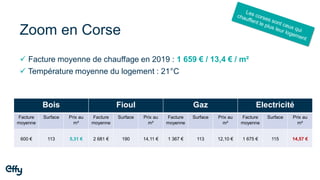 Zoom en Corse
Bois Fioul Gaz Electricité
Facture
moyenne
Surface Prix au
m²
Facture
moyenne
Surface Prix au
m²
Facture
moyenne
Surface Prix au
m²
Facture
moyenne
Surface Prix au
m²
600 € 113 5,31 € 2 681 € 190 14,11 € 1 367 € 113 12,10 € 1 675 € 115 14,57 €
✓ Facture moyenne de chauffage en 2019 : 1 659 € / 13,4 € / m²
✓ Température moyenne du logement : 21°C
 