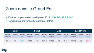 Zoom dans le Grand Est
Bois Fioul Gaz Electricité
Facture
moyenne
Surface Prix au
m²
Facture
moyenne
Surface Prix au
m²
Facture
moyenne
Surface Prix au
m²
Facture
moyenne
Surface Prix au
m²
853 € 140 6,09 € 1 987 € 149 13,34 € 1 503 € 128 11,74 € 1 844 € 122 15,11 €
✓ Facture moyenne de chauffage en 2019 : 1 745 € / 12,7 € / m²
✓ Température moyenne du logement : 20°C
 