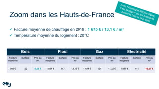 Zoom dans les Hauts-de-France
Bois Fioul Gaz Electricité
Facture
moyenne
Surface Prix au
m²
Facture
moyenne
Surface Prix au
m²
Facture
moyenne
Surface Prix au
m²
Facture
moyenne
Surface Prix au
m²
766 € 122 6,28 € 1 934 € 147 13,16 € 1 404 € 124 11,32 € 1 889 € 114 16,57 €
✓ Facture moyenne de chauffage en 2019 : 1 675 € / 13,1 € / m²
✓ Température moyenne du logement : 20°C
 