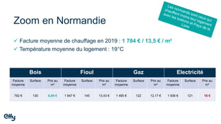 Zoom en Normandie
Bois Fioul Gaz Electricité
Facture
moyenne
Surface Prix au
m²
Facture
moyenne
Surface Prix au
m²
Facture
moyenne
Surface Prix au
m²
Facture
moyenne
Surface Prix au
m²
792 € 130 6,09 € 1 947 € 145 13,43 € 1 485 € 122 12,17 € 1 936 € 121 16 €
✓ Facture moyenne de chauffage en 2019 : 1 784 € / 13,5 € / m²
✓ Température moyenne du logement : 19°C
 