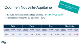 Zoom en Nouvelle-Aquitaine
Bois Fioul Gaz Electricité
Facture
moyenne
Surface Prix au
m²
Facture
moyenne
Surface Prix au
m²
Facture
moyenne
Surface Prix au
m²
Facture
moyenne
Surface Prix au
m²
705 € 135 5,22 € 1 838 € 155 11,86 € 1 359 € 127 10,70 € 1 740 € 117 14,87 €
✓ Facture moyenne de chauffage en 2019 : 1 610 € / 11,9 € / m²
✓ Température moyenne du logement : 20°C
 