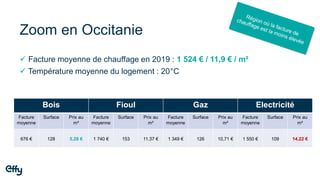 Zoom en Occitanie
Bois Fioul Gaz Electricité
Facture
moyenne
Surface Prix au
m²
Facture
moyenne
Surface Prix au
m²
Facture
moyenne
Surface Prix au
m²
Facture
moyenne
Surface Prix au
m²
676 € 128 5,28 € 1 740 € 153 11,37 € 1 349 € 126 10,71 € 1 550 € 109 14,22 €
✓ Facture moyenne de chauffage en 2019 : 1 524 € / 11,9 € / m²
✓ Température moyenne du logement : 20°C
 