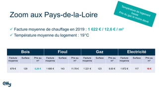 Zoom aux Pays-de-la-Loire
Bois Fioul Gaz Electricité
Facture
moyenne
Surface Prix au
m²
Facture
moyenne
Surface Prix au
m²
Facture
moyenne
Surface Prix au
m²
Facture
moyenne
Surface Prix au
m²
679 € 129 5,26 € 1 685 € 143 11,78 € 1 221 € 123 9,93 € 1 872 € 117 16 €
✓ Facture moyenne de chauffage en 2019 : 1 622 € / 12,6 € / m²
✓ Température moyenne du logement : 19°C
 