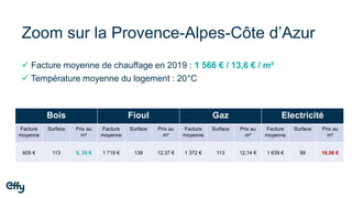 Zoom sur la Provence-Alpes-Côte d’Azur
Bois Fioul Gaz Electricité
Facture
moyenne
Surface Prix au
m²
Facture
moyenne
Surface Prix au
m²
Facture
moyenne
Surface Prix au
m²
Facture
moyenne
Surface Prix au
m²
605 € 113 5, 35 € 1 719 € 139 12,37 € 1 372 € 113 12,14 € 1 639 € 99 16,56 €
✓ Facture moyenne de chauffage en 2019 : 1 566 € / 13,6 € / m²
✓ Température moyenne du logement : 20°C
 