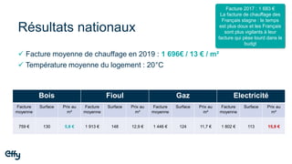 Résultats nationaux
Bois Fioul Gaz Electricité
Facture
moyenne
Surface Prix au
m²
Facture
moyenne
Surface Prix au
m²
Facture
moyenne
Surface Prix au
m²
Facture
moyenne
Surface Prix au
m²
759 € 130 5,8 € 1 913 € 148 12,9 € 1 446 € 124 11,7 € 1 802 € 113 15,9 €
✓ Facture moyenne de chauffage en 2019 : 1 696€ / 13 € / m²
✓ Température moyenne du logement : 20°C
Facture 2017 : 1 683 €
La facture de chauffage des
Français stagne : le temps
est plus doux et les Français
sont plus vigilants à leur
facture qui pèse lourd dans le
budgt
 