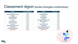 Classement région (toutes énergies confondues)
Région Facture Moyenne
Occitanie 1 524 €
Provence-Alpes-Côte d'Azur 1 566 €
Bretagne 1 568 €
Nouvelle-Aquitaine 1 610 €
Pays-de-la-Loire 1 622 €
Corse 1 659 €
Hauts-de-France 1 675 €
Centre-Val de Loire 1 743 €
Grand-Est 1 745 €
Bourgogne-Franche-Comté 1 756 €
Normandie 1 784 €
Auvergne-Rhône-Alpes 1 802 €
Ile-de-France 1 864 €
Région Prix au m²
Occitanie 11,91
Nouvelle-Aquitaine 11,93
Bretagne 12,06
Pays-de-la-Loire 12,57
Grand-Est 12,74
Bourgogne-Franche-Comté 12,91
Hauts-de-France 13,09
Corse 13,38
Centre-Val de Loire 13,41
Normandie 13,52
Provence-Alpes-Côte d'Azur 13,62
Auvergne-Rhône-Alpes 13,65
Ile-de-France 15,53
 