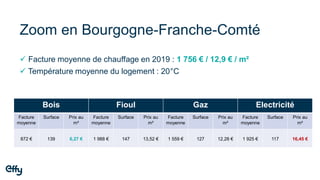 Zoom en Bourgogne-Franche-Comté
Bois Fioul Gaz Electricité
Facture
moyenne
Surface Prix au
m²
Facture
moyenne
Surface Prix au
m²
Facture
moyenne
Surface Prix au
m²
Facture
moyenne
Surface Prix au
m²
872 € 139 6,27 € 1 988 € 147 13,52 € 1 559 € 127 12,28 € 1 925 € 117 16,45 €
✓ Facture moyenne de chauffage en 2019 : 1 756 € / 12,9 € / m²
✓ Température moyenne du logement : 20°C
 