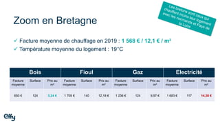 Zoom en Bretagne
Bois Fioul Gaz Electricité
Facture
moyenne
Surface Prix au
m²
Facture
moyenne
Surface Prix au
m²
Facture
moyenne
Surface Prix au
m²
Facture
moyenne
Surface Prix au
m²
650 € 124 5,24 € 1 705 € 140 12,18 € 1 236 € 124 9,97 € 1 683 € 117 14,38 €
✓ Facture moyenne de chauffage en 2019 : 1 568 € / 12,1 € / m²
✓ Température moyenne du logement : 19°C
 