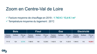 Zoom en Centre-Val de Loire
Bois Fioul Gaz Electricité
Facture
moyenne
Surface Prix au
m²
Facture
moyenne
Surface Prix au
m²
Facture
moyenne
Surface Prix au
m²
Facture
moyenne
Surface Prix au
m²
711 € 124 5,73 € 1 994 € 149 13,38 € 1 442 € 124 11,63 € 1 844 € 116 15,90 €
✓ Facture moyenne de chauffage en 2019 : 1 743 € / 13,4 € / m²
✓ Température moyenne du logement : 20°C
 