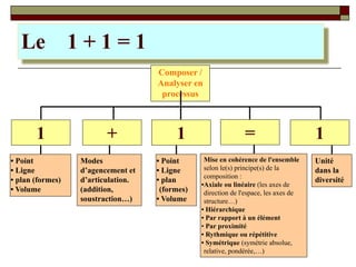 Le 1 + 1 = 1
• Point
• Ligne
• plan (formes)
• Volume
= 1
Composer /
Analyser en
processus
1 + 1
Modes
d’agencement et
d’articulation.
(addition,
soustraction…)
Mise en cohérence de l'ensemble
selon le(s) principe(s) de la
composition :
•Axiale ou linéaire (les axes de
direction de l'espace, les axes de
structure…)
• Hiérarchique
• Par rapport à un élément
• Par proximité
• Rythmique ou répétitive
• Symétrique (symétrie absolue,
relative, pondérée,…)
• Point
• Ligne
• plan
(formes)
• Volume
Unité
dans la
diversité
 