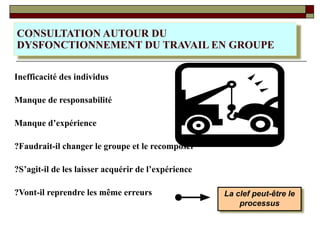 CONSULTATION AUTOUR DU
DYSFONCTIONNEMENT DU TRAVAIL EN GROUPE
Inefficacité des individus
Manque de responsabilité
Manque d’expérience
?Faudrait-il changer le groupe et le recomposer
?S’agit-il de les laisser acquérir de l’expérience
?Vont-il reprendre les même erreurs La clef peut-être le
processus
 