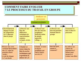 COMMENT FAIRE EVOLUER
? LE PROCESSUS DU TRAVAIL EN GROUPE
1) En brainstorm
dégager les lois
de composition
(L.C) figurant
dans le projet
2) Dresser une
liste des
différentes
techniques de
représentation
acquises
(croquis, axono,
…)
3) Dresser une
liste des moyens
graphiques
maîtrisés (mine
de plomb,
aquarelle,
collage…)
4) Dresser une
liste du potentiel
humain dans le
groupe
5) mesurer et
faire évoluer le
processus
Analyser en
processus
•Dresser une carte
verticale hiérarchisée
des L.C selon les
priorités (Parti
Archi.)
•A coté de chaque
L.C un dessin
• Choisir et
tester dans la
liste la ou les
techniques qui
expriment le
mieux la L.C
• Choisir et tester
le moyen
graphique qui
rime le mieux
avec la L.C
•Qui fait quoi,
quand et
comment?
•Se référer aux
critères de
jugement de l’
énoncé pour
mesurer et
évaluer son effort
CONSULTATION
 