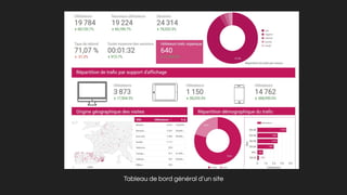Tableau de bord général d’un site
 