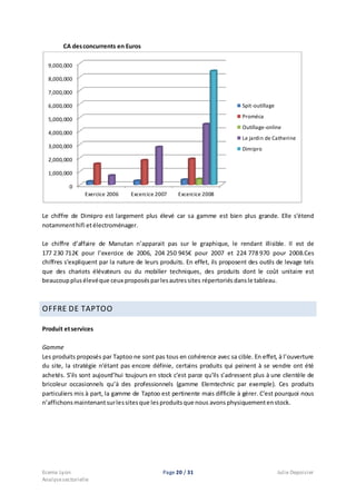 Ecema Lyon Page 20 / 31 Julie Depoisier
Analysesectorielle
CA desconcurrents en Euros
Le chiffre de Dimipro est largement plus élevé car sa gamme est bien plus grande. Elle s’étend
notammenthifi etélectroménager.
Le chiffre d’affaire de Manutan n’apparait pas sur le graphique, le rendant illisible. Il est de
177 230 712€ pour l’exercice de 2006, 204 250 945€ pour 2007 et 224 778 970 pour 2008.Ces
chiffres s’expliquent par la nature de leurs produits. En effet, ils proposent des outils de levage tels
que des chariots élévateurs ou du mobilier techniques, des produits dont le coût unitaire est
beaucoupplusélevéque ceux proposésparlesautressites répertoriés dansle tableau.
OFFRE DE TAPTOO
Produit etservices
Gamme
Les produits proposés par Taptoo ne sont pas tous en cohérence avec sa cible. En effet, à l’ouverture
du site, la stratégie n’étant pas encore définie, certains produits qui peinent à se vendre ont été
achetés. S’ils sont aujourd’hui toujours en stock c’est parce qu’ils s’adressent plus à une clientèle de
bricoleur occasionnels qu’à des professionnels (gamme Elemtechnic par exemple). Ces produits
particuliers mis à part, la gamme de Taptoo est pertinente mais difficile à gérer. C’est pourquoi nous
n’affichonsmaintenantsurlessitesque lesproduitsque nous avonsphysiquementenstock.
0
1,000,000
2,000,000
3,000,000
4,000,000
5,000,000
6,000,000
7,000,000
8,000,000
9,000,000
Exercice 2006 Excercice 2007 Excercice 2008
Spit-outillage
Proméca
Outillage-online
Le jardin de Catherine
Dimipro
 