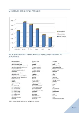 Annexe 2
ACHETEURS RECIDIVISTES PAR MOIS
LISTE NON EXHAUSTIVE DES CATEGORIES DE PRODUITS DU MARCHE DE
L’OUTILLAGE
Il faut ensuite décliner cette liste par voltage et par marques.
0
50
100
150
200
250
300
Décembre Janvier Février Mars Avril Mai
Trois achats
Deux achats
Achat Unique
 