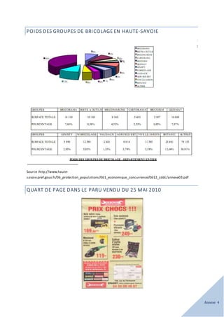 Annexe 4
POIDS DES GROUPES DE BRICOLAGE EN HAUTE-SAVOIE
Source :http://www.haute-
savoie.pref.gouv.fr/06_protection_populations/061_economique_concurrence/0612_cddc/annexe03.pdf
QUART DE PAGE DANS LE PARU VENDU DU 25 MAI 2010
 