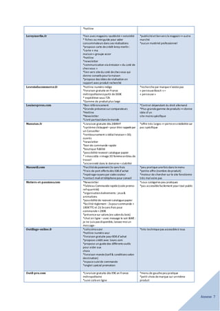 Annexe 7
*hotline
Leroymerlin.fr *lien avecmagasins =publicité+notoriété
* fiches ou miniguide pour aider
consommateurs dans ses réalisations
*propose carte decrédit leroy merlin :
*carte « ma
maison» groupe accor
*hotline
*newsletter
*communication via émission « du coté de
chez vous »
*lien vers sitedu coté dechez vous qui
donne conseils pourla maison
*propose des idées deréalisation en
rapport avecproduit recherché
*publicitéetlienvers lemagasin=>autre
marché
*aucun matériel professionnel
Lesroisducommerce.fr *hotline numéro indigo
*livraison gratuite en France
métropolitaineà partir de360€
* expédition sous 72h
*Gamme de produitplus large
*recherchepar marquen’existepas
« perceuseBosch »=
« perceuse»
Louisexpress.com *Bon référencement
*Grande présencesurcomparateurs
*Hotline
*Newsletter
*Livré partoutdans lemonde
*Contrat dépendant du droit allemand
*Plus grandegamme deproduits =>donne
idée d’un
site moins spécifique
Manutan.fr *Livraison gratuite dès 200€HT
*systèmeclickappel –pour être rappelépar
un Conseiller
*remboursement sidélailivraison>30j
ouvrés
*newsletter
*bon de commande rapide
*boutique fidélité
*possibilitérecevoir catalogue papier
* «mascotte »image3D femmeenbleu de
travail
*ancienneté dans le domaine= stabilité
*offre très larges =>perteencrédibilitécar
pas spécifique
Maxoutil.com *Facilitédepaiement3x sans frais
*Frais de port offerts dès 50€d’achat
*repéragerayons par codecouleur
*contact mail ettéléphonepour conseil
*peu pratiqueunefois dans lemenu
*petite offre (nombre deproduit)
*moteur de chercher sur le site fonctionne
très malvoire pas
Metiers-et-passions.com *Newsletter
*Tableau Commanderapide(code promo-
ref-quantité)
*organisationévénements : jeux&
animations
*possibilitéde recevoircataloguepapier
*facilitérèglement : 2xpourcommande >
180€TTC et 2à 3xsans frais pour
commande>280€
*présencesur salons (ex salondu bois)
*chat en ligne –avec message le soir &WE:
je ne suis pas disponible,laissez-moiun
message-
*sous catégories peu pratiques
*pas accessiblefacilement pour tout public
Outillage-online.fr *colissimosuivi
*hotline numéro azur
*livraison gratuite pour80€d’achat
*propose crédit avec 1euro.com
*propose un guidedes différents outils
pour aider aux
choix
*livraison monde(tarif& conditions selon
destination)
*espacesuivide commande
*onglet spécial promotion
*très techniquepas accessibleà tous
Outil-pro.com *Livraison gratuite dès 99€ en France
métropolitaine
*suivi colis en ligne
*menu de gauchepeupratique
*petit choix demarque sur unmême
produit
 