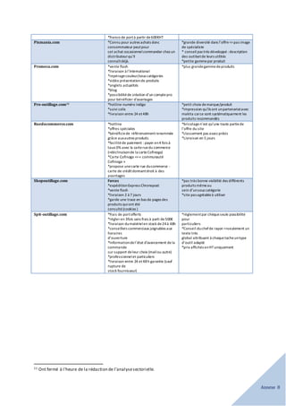 Annexe 8
*franco de portà partir de600€HT
Pixmania.com *Connu pour autres achats donc
consommateur peutpour
cet achat occasionnelcommander chez un
distributeurqu’il
connaîtdéjà.
*grande diversité dans l’offre=>pas image
de spécialiste
* conseil pas très développé : description
des outilsetde leurs utilités
*petite gammepar produit
Promeca.com *vente flash
*livraison à l’international
*repéragecouleur/sous catégories
*vidéo présentationde produits
*onglets actualités
*blog
*possibilitéde création d’un comptepro
pour bénéficier d’avantages
*plus grandegammedeproduits
Pro-outillage.com11 *hotline numéro indigo
*suivi colis
*livraison entre 24 et48h
*petit choix demarque/produit
*impression qu’ils ont unpartenariatavec
makita carce sont systématiquement les
produits recommandés
Rueducommerce.com *hotline
*offres spéciales
*bénéficiede référencementrenommée
grâce auxautres produits
*facilitéde paiement : payer en4 fois à
taux 0% avec la carteruedu commerce
(=déclinaisonde la carte Cofinoga)
*Carte Cofinoga =>« communauté
Cofinoga »
*propose unecarte rue ducommerce -
carte de créditdonnantdroit à des
avantages
*bricolagen’est qu’une toute partiede
l’offre du site
*classement pas assez précis
*Livraison en 5 jours
Shopoutillage.com Forces
*expéditionExpress Chronopost
*vente flash
*livraison 2 à 7 jours
*garde une trace en bas de pages des
produits quiont été
consulté(cookies )
*pas très bonne visibilité des différents
produits mêmeau
sein d’unsous catégorie
*site pas agréableà utiliser
Spit-outillage.com *frais de portofferts
*régler en 3fois sans frais à parti de500€
*livraison dumatérielen stock de24à 48h
*conseillers commerciaux joignables aux
horaires
d’ouverture
*Informationdel’état d’avancement dela
commande
sur support deleur choix (mailou autre)
*professionnelet particuliers
*livraison entre 24 et48h garantie (sauf
rupture de
stock fournisseur)
*règlementpar chèqueseule possibilité
pour
particuliers
*Conseil duchefde rayon =>seulement un
texte très
global attribuant à chaquetacheuntype
d’outil adapté
*prix affichés enHTuniquement
11 Ont fermé à l’heure de la rédaction de l’analysesectorielle.
 