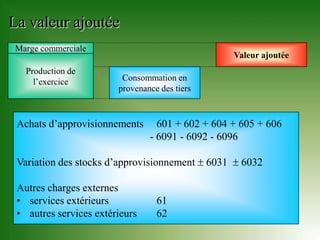 La valeur ajoutée
 Marge commerciale
                                                  Valeur ajoutée
   Production de
     l’exercice          Consommation en
                        provenance des tiers



 Achats d’approvisionnements      601 + 602 + 604 + 605 + 606
                                - 6091 - 6092 - 6096

 Variation des stocks d’approvisionnement  6031  6032

 Autres charges externes
 • services extérieurs            61
 • autres services extérieurs     62
 