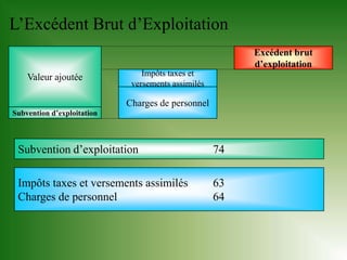 L’Excédent Brut d’Exploitation
                                                         Excédent brut
                                                         d’exploitation
    Valeur ajoutée              Impôts taxes et
                             versements assimilés

                            Charges de personnel
Subvention d’exploitation



 Subvention d’exploitation                          74

 Impôts taxes et versements assimilés               63
 Charges de personnel                               64
 