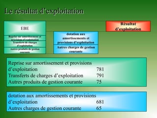 Le résultat d’exploitation
                                                               Résultat
           EBE                                              d’exploitation
                                      dotation aux
 Reprise sur amortissement et
  provisions d’exploitation        amortissements et
    Transferts de charges       provisions d’exploitation
        d’exploitation
  Autres produits de gestion
                                Autres charges de gestion
           courante                     courante


 Reprise sur amortissement et provisions
 d’exploitation                          781
 Transferts de charges d’exploitation    791
 Autres produits de gestion courante     75

 dotation aux amortissements et provisions
 d’exploitation                            681
 Autres charges de gestion courante        65
 