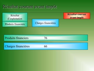 Résultat courant avant impôt
      Résultat                               Résultat courant
   d’exploitation                              avant impôt

 Produits financiers   Charges financières




 Produits financiers           76

 Charges financières           66
 