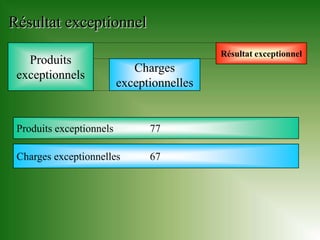 Résultat exceptionnel
                                            Résultat exceptionnel
   Produits
                             Charges
 exceptionnels
                          exceptionnelles


 Produits exceptionnels         77

 Charges exceptionnelles        67
 