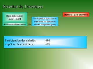 Résultat de l’exercice
   Résultat courant                                                     Résultat de l’exercice
     avant impôt                        Participation des salariés
                                         Impôt sur les bénéfices
Résultat exceptionnel (bénéfice)   ou   Résultat exceptionnel (perte)




 Participation des salariés                            691
 impôt sur les bénéfices                               695
 