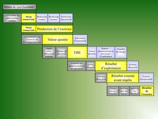 Ventes de marchandises

Coût d’achat des
                     Marge        Production   Production    Production
 marchandises
                   commerciale      vendue      stockée     immobilisée
   vendues


                     Marge
                   commerciale    Production de l’exercice

                    Consommation de
                                                                           Subvention
                      l ’exercice en           Valeur ajoutée             d’exploitation
                   provenance des tiers

                                            Impôts                                                         Reprise /          Transfert
                                             taxes     Charges de                            Autres     amortissements et    de charges
                                          versements   personnel          EBE               produits      provisions-
                                           assimilés                                                     d’exploitation


                                                                     Dotations aux                             Résultat
                                                                                           Autres                                          Produits
                                                                    amortissements et
                                                                     aux provisions
                                                                                           charges
                                                                                                            d’exploitation                financiers



                                                                                                         Charges        Résultat courant                   Produits
                                                                                                       financières                                       exceptionnels
                                                                                                                         avant impôts

                                                                                                                      Charges     Participa- Impôt sur     Résultat
                                                                                                                       excep-      tion des     les           de
                                                                                                                     tionnelles    salariés bénéfices     l’exercice
 