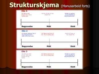 Strukturskjema   (Manusarbeid forts)
 