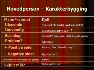 Hovedperson – Karakterbygging

 Mann/kvinne?                     Kjell
 Utseende                         43 år, lyst hår, kraftig bygd, oslo-dialekt

 Innvendig                        Se positive/negative sider   *
 Sosiologi                        Separert/2 barn/spiller sjakk/to gode venner

 Problem?                         Arbeidsløs

 + Positive sider                 Karisma, flink til å ordne ting *


 - Negative sider                 Egoistisk, lat *

Hva ønsker hovedpersonen (mål)?   Arbeid

 Skjult mål?                      Orden på livet sitt
 
