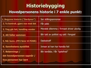 Historiebygging
      Hovedpersonens historie i 7 enkle punkt:
1. Begynne historie (”Døråpner”)    Ser stillingsannonse
2. Ta kontroll, gjøre noe med det   Får jobb

3. Ting går feil, handling vender   Moralsk dilemma / firmaet driver ulovlig

4. Alt faller sammen                Blir tatt av politiet og satt i fengsel

5. Når bunn. (PP2 fører til PONR)   Dødsstraff

6. Sannhetens øyeblikk              Innser at han har handla feil

7. Belønninga /                     Blir benåda / får ”sjelefred”
det hovedpersonen oppnår /
hva personen har lært
 