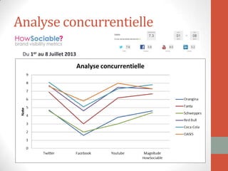 Analyse concurrentielle
Du 1er au 8 Juillet 2013
 