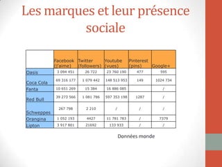 Les marques et leur présence
sociale
Facebook
(j'aime)
Twitter
(followers)
Youtube
(vues)
Pinterest
(pins) Google+
Oasis 3 094 451 26 722 23 760 190 477 595
Coca Cola
69 316 177 1 079 442 148 513 953 149 1024 734
Fanta 10 651 269 15 384 16 886 085 /
Red Bull
39 273 566 1 081 786 597 353 198 1287 /
Schweppes
267 798 2 210 / / /
Orangina 1 052 193 4427 11 781 783 / 7379
Lipton 3 917 801 21692 133 933 / /
Données monde
 