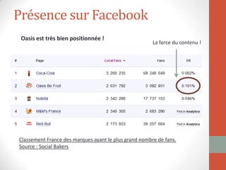 Présence sur Facebook
Oasis est très bien positionnée !
Classement France des marques ayant le plus grand nombre de fans.
Source : Social Bakers
La force du contenu !
 