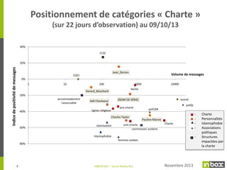 Positionnement de catégories « Charte »
(sur 22 jours d’observation) au 09/10/13
40%
CLSC

Indice de positivité de message...