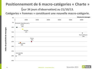 Positionnement de 6 macro-catégories « Charte »
(sur 34 jours d’observation) au 21/10/13.
Catégories « Femmes » constituen...