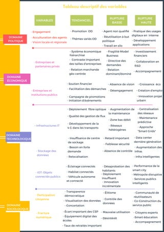 19
- Engagement
- Acculturation des agents
- Entreprises et
institutions publics
- Stockage des
données
- IOT: Objets
connectés publics
- Fracture
numérique
Tableau descriptif des variables
- Participation
citoyenne
DOMAINE
SOCIOLOGIQUE
- Infrastructures IT
DOMAINE
TECHNOLOGIQUE
- Entreprises et
partenaires privés
DOMAINE
ÉCONOMIQUE
- Vision locale et régionale
DOMAINE
POLITIQUE
TENDANCIEL
RUPTURE
BASSE
RUPTURE
HAUTE
VARIABLES
- Promotion OD
- Travail en silo
- Thèmes variés OD
- Agent non qualifié
- Réutilisation à but
politique - Développement
applications
- Pratique des usages
digitaux en interne
- Contraste important
des tailles d'entreprises
- Relation marchande
géo-centrée
- Système économique
hiérarchisé
- Investissement
financiers
- Fragilité Model
Business
- Soutien financier
- Facilitation des démarches
- Initiation d'évènements
- Campagne de promotions
- Absence de vision
- Directive des
demandes
- Relation
dominant/dominé
- Collaboration en
R&D
- Accompagnement
- Déploiement fibre optique
- Qualité des gestion de flux
- Développement de la
4 G dans les transports
- Insuffisance de centre
de sockage
- Augmentation de
la maintenance
- Centralisation
des réseaux
- Zone bas débit
- Maintenance
prédictive
- Retard important
- Approche
"Smart Grids"
- Besoin en forte
demande
- Relocalisation
- Éclairage connectés
- Habitat connectés
- Véhicule autonome
et connecté
- Faiblesse sécurité
- Transparence
démocratique
- Concertation
- Écart important des CSP
- Équipement digital des
écoles
- Taux de retraités important
- Mauvaise utilisation
- Désintérêt
- Citoyens experts
-Smart éducation
- Accompagnement
- Élitisme
- Contrôle des
données
- Communauté de
réutilisateurs
- Co-Construction du
service public
- Absence de contrôle
- Désaprobation des
habitants
- Déploiement
insuffisant
- Infra intelligentes
- Services publics
intelligents
- Métropole disruptive
- Désengagement - Création d'emploi
- Croissance éco
- Innovation projet
urbain
- Réseaux
hétérogènes
- Visualisation des données
- Data center
dernière génération
- Augmentation des
infras
- Performance de la
smart city
- Innovation
incrémentale
 