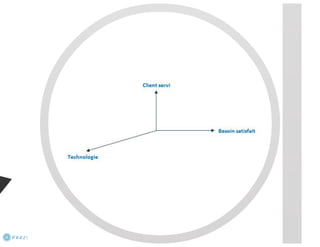 Analyse stratégique 