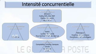 Substitution
Comptables, notaires, banques
Clouds
Infirmières
Somfy
Nouveaux entrants
Amazon
FedEx, UPS, DHL, TNT
Postes étrangères
Logisticiens
Concurrence intrasectorielle
Axelio
La Halle Freyssinet
Tous les incubateurs de start up
Pouvoir de négociation
des fournisseurs
Très faible
Pouvoir de négociation
des clients
Hébergeurs
Fournisseurs de réseaux
Fournisseurs de technologies
2/5
2/5
0/5 3/5
2/5
Intensité concurrentielle
10
 