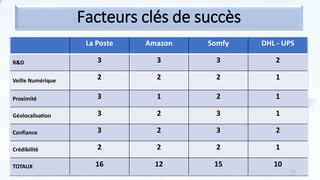 La Poste Amazon Somfy DHL - UPS
R&D 3 3 3 2
Veille Numérique 2 2 2 1
Proximité 3 1 2 1
Géolocalisation 3 2 3 1
Confiance 3 2 3 2
Crédibilité 2 2 2 1
TOTAUX 16 12 15 10
Facteurs clés de succès
11
 