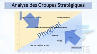 Analyse des Groupes Stratégiques
0
0.5
1
1.5
2
2.5
3
3.5
0 1 2 3 4 5 6
PROXIMITE
INNOVATION
CLOUD
SSIAD Infirmières à domicile
DHL-UPS Transport de colis
SOMFY Domotique
AXELEO
AMAZON
AXA TéléassistanceVERISURE Télésurveillance
12
 