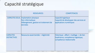 RESSOURCES COMPETENCES
CAPACITES SEUIL Implantation physique
Parc informatique
Hébergement, gestion et traitement de
données
Capacité logistique
Capacité de développer des services et
applications numériques
CAPACITES
DISTINCTIVES
Ressource assermentée + légitimité Historique : affect + maillage + de lien
Expérience, compétence logistique,
compétence relationnelle
Capacité stratégique
15
 