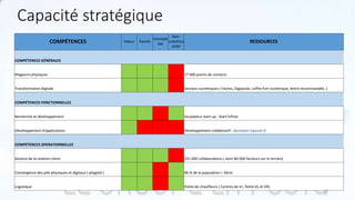 COMPÉTENCES Valeur Rareté
Inimitabi
lité
Non-
substitua
bilité
RESSOURCES
COMPÉTENCES GÉNÉRALES
Magasins physiques 17 000 points de contacts
Transformation digitale Services numériques ( Facteo, Digiposte, coffre-fort numérique, lettre recommandée..)
COMPÉTENCES FONCTIONNELLES
Recherche et développement Incubateur start up : Start’inPost
Développement d'applications Développement collaboratif : developer.laposte.fr
COMPÉTENCES OPERATIONNELLES
Gestion de la relation client 251 000 collaborateurs ( dont 80 000 facteurs sur le terrain)
Convergence des pdv physiques et digitaux ( phygital ) 96 % de la population < 5kms
Logistique Flotte de chauffeurs ( Centres de tri, flotte VL et VR)
16
Capacité stratégique
 