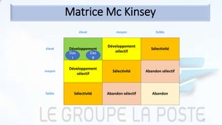 Matrice Mc Kinsey
élevé moyen faible
élevé Développement
Développement
sélectif
Sélectivité
moyen
Développement
sélectif
Sélectivité Abandon sélectif
faible Sélectivité Abandon sélectif Abandon
Das
I
Das
R
19
 