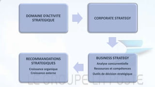 DOMAINE D’ACTIVITE
STRATEGIQUE CORPORATE STRATEGY
BUSINESS STRATEGY
Analyse concurrentielle
Ressources et compétences
Outils de décision stratégique
RECOMMANDATIONS
STRATEGIQUES
Croissance organique
Croissance externe
2
 