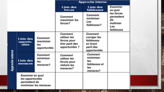 Comment
maximiser les
forces?
Comment
minimiser
Les
faiblesses?
Examiner
en quoi
les forces
permettent
De
maîtriser
Les
faiblesses
Comment
maximiser
les
opportunités
Comment
utiliser les
forces pour
tirer parti des
opportunités ?
Comment
corriger les
faiblesses
en tirant
parti des
opportunités
Comment
minimiser
les
menaces?
Comment
utiliser les
forces pour
réduire les
menaces?
Comment
minimiser
les
faiblesses et
les
menaces?
Examiner en quoi
les opportunités
permettent de
minimiser les menaces
 